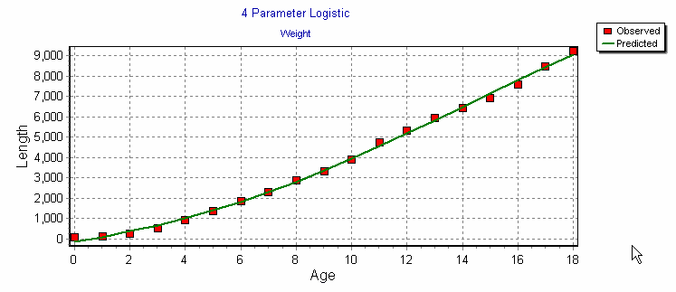 Good fit to 4P logistic